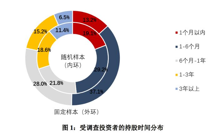 中国股票市场投资者状况调查报告：超七成投资者未使用杠杆资金炒股