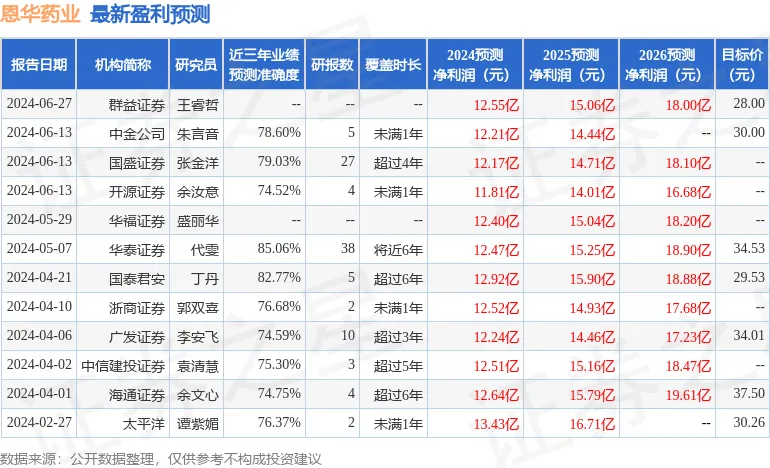 群益证券 恩华药业2024上半年净利增长16%符合预期，麻醉线表现亮眼，目标价28元