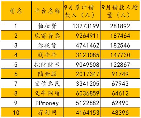 3月P2P网贷配资业务井喷：PPmoney环比增长829%，投哪网增长415%