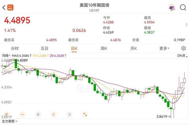 配资炒股 3月10日以来极端行情背后：流动性紧张致资产抛售，美元成避风港