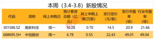 龙年两创第一只新股来了！美新科技和中创股份今日申购