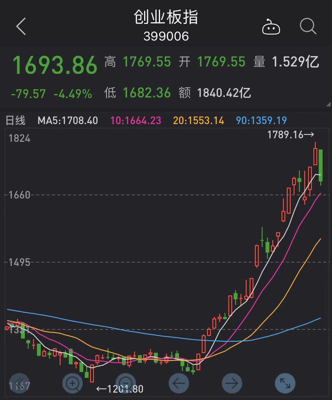 市场深度调整_创业板重挫_证券公司配资