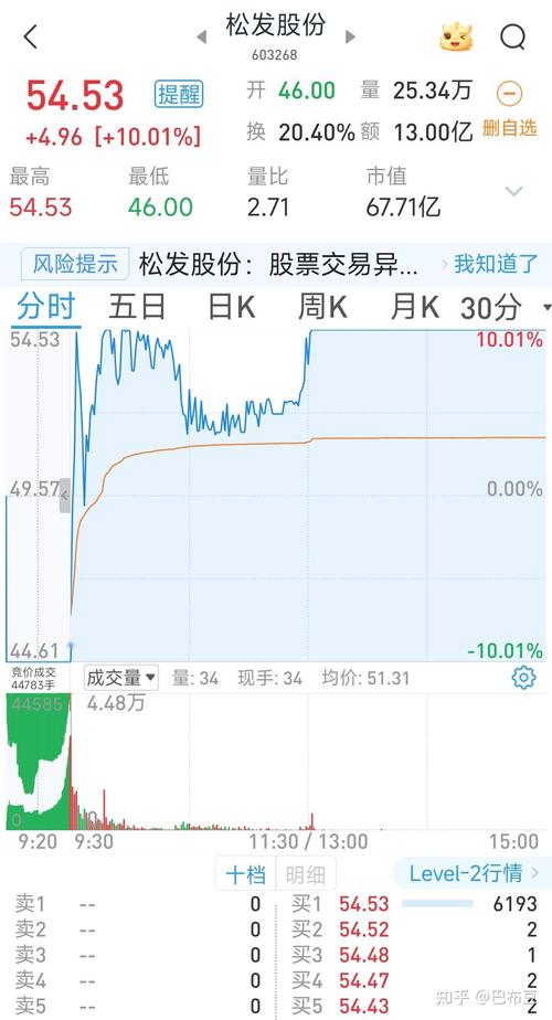 股市行情火爆A股日成交量破万亿 股票配资异军突起乱象丛生