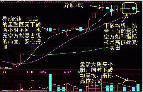 从实战看用60分钟线判定短线卖出点效果佳及相关注意事项