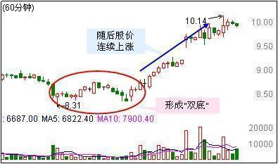 短线炒股的技巧_60分钟线短线卖出技巧_股票洗盘与出货区别
