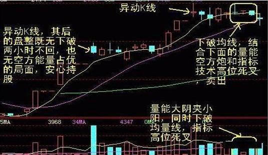 60分钟K线图解析：个股异动及选股买卖要点