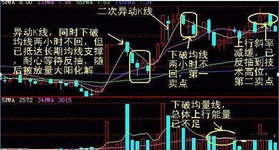短线炒股的技巧_60分钟K线买卖要点_60分钟K线选股技巧