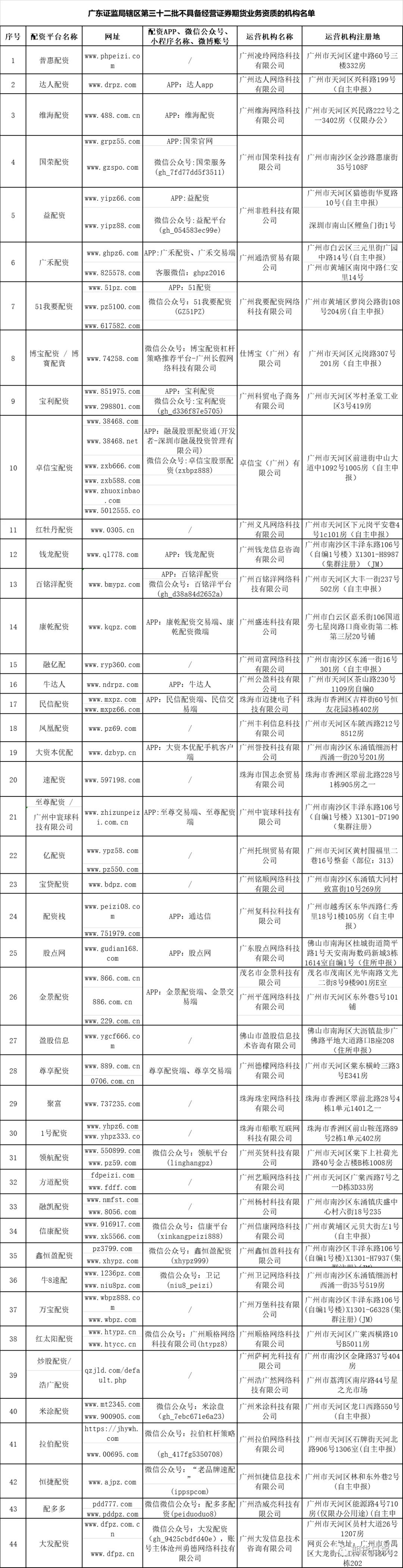 上海股票配资_证监局风险警示_场外配资黑名单