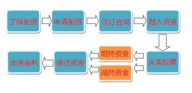配资是什么意思？其运作方式、风险及相关要点介绍