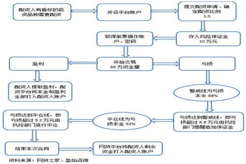 炒股配资流程详解_什么叫配资炒股_配资注意事项风险控制