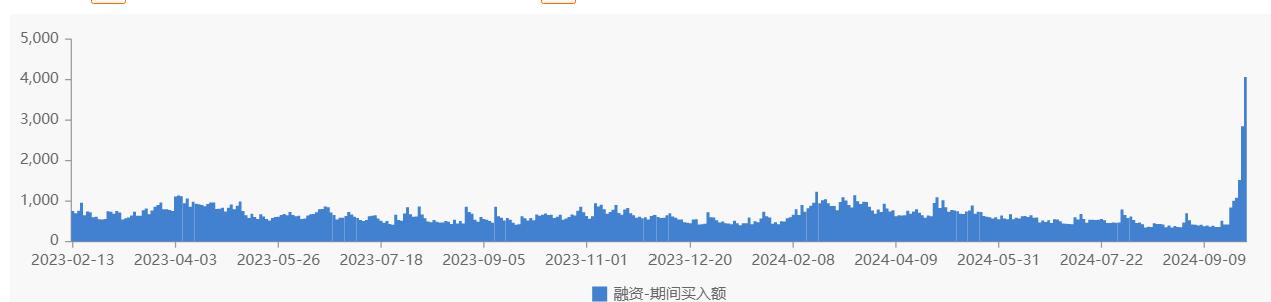 融资盘激增_杠杆炒股爆仓_ A股融资买入额