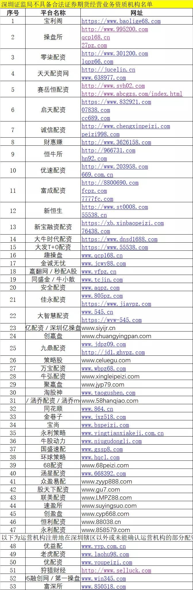 场外配资黑名单_证监局打击非法配资_杠杆配资网