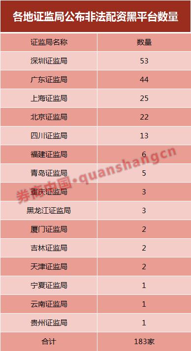 证监局场外配资黑名单_北京股票配资平台_场外配资风险警示