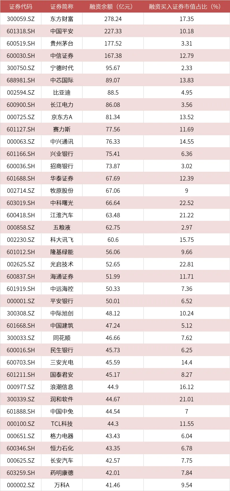 融资余额攀升 股市投资风险 融资融券选股_配资炒股官网