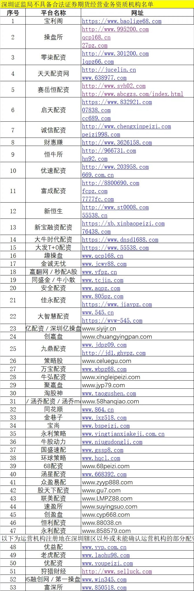 深圳股票配资平台_场外配资黑名单_证监局公示场外配资风险