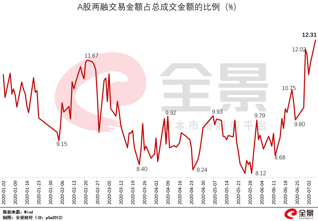 A股行情火爆资金热情高涨，场外配资竟死灰复燃最高 10 倍杠杆？