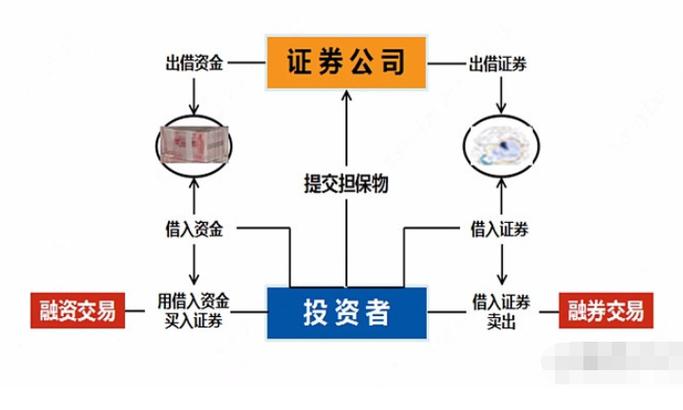 股市融资融券操作流程_杠杆炒股配资_股票质押式回购操作流程