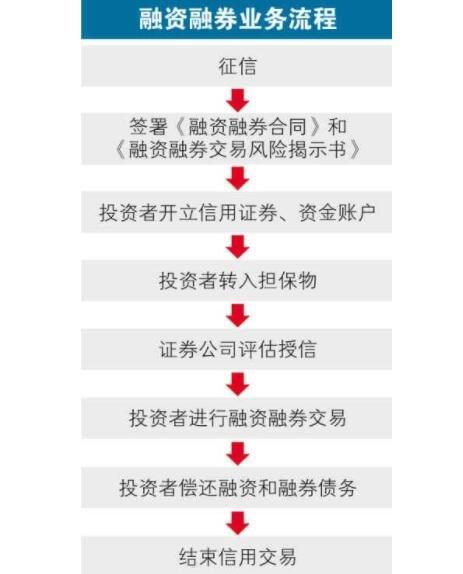 股市融资融券操作流程_股票质押式回购操作流程_杠杆炒股配资