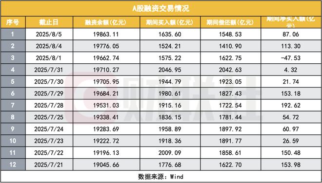 今日大A上涨逼近新高！融资融券余额达2万亿意味着什么？