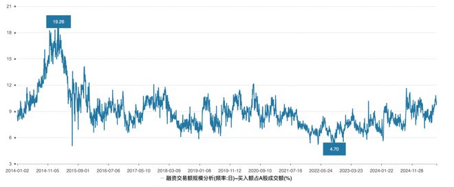 A股融资融券余额_炒股资金杠杆_融资融券杠杆率分析