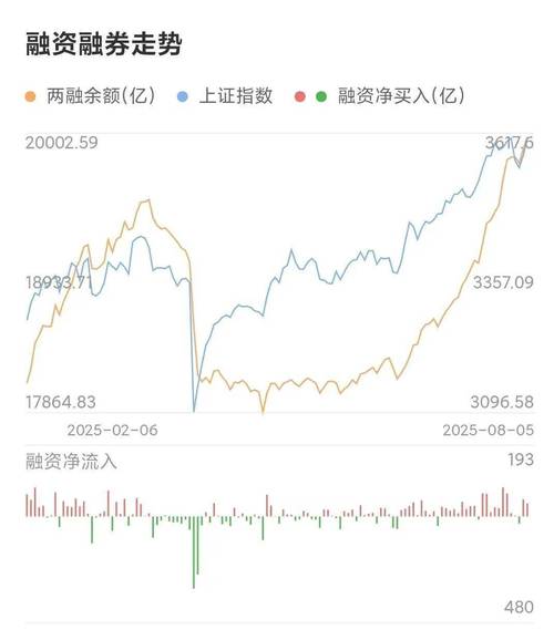 炒股资金杠杆_A股融资融券余额_融资融券杠杆率分析