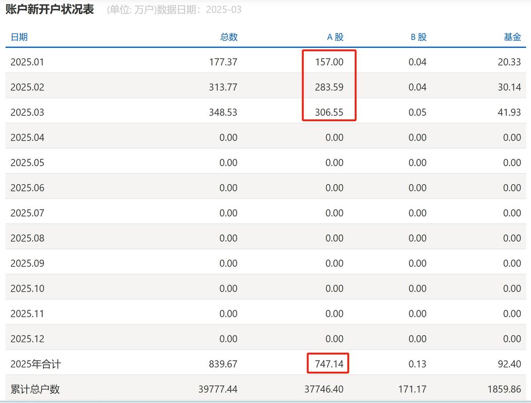 2024年A股股票账户新开户数增长16.6%，个人投资者为开户主力？