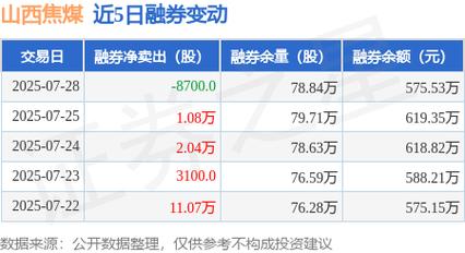 8月14日山西焦煤跌2.85%，融资融券余额情况如何？