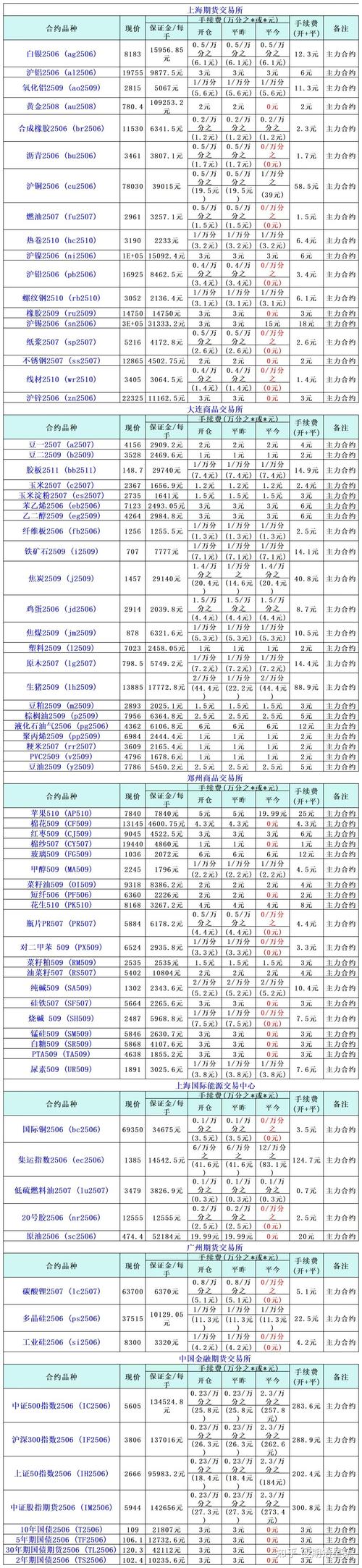 商品期货配资最低2000元起配，费用及利息怎么算？
