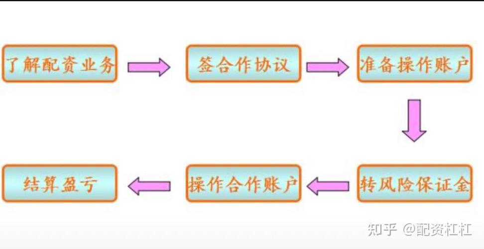 股票配资是什么？其背景及微私募配资流程举例说明