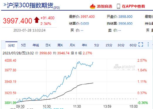 周五股指期货收跌：IF、IH、IC主力合约及相关指数跌幅各异