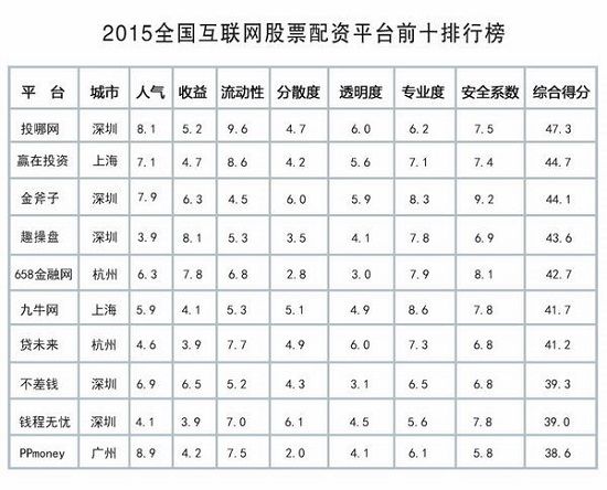 2015年春节后股票市场向好，在线股票配资平台发展前景几何？