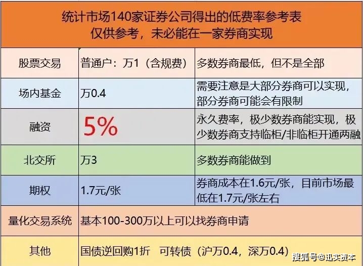 股票融资怎么操作_融资融券交易费用_融资融券开户条件