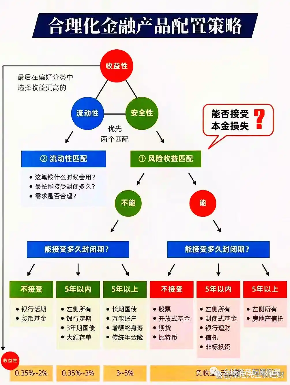 股票理财_进取型产品投资技巧_如何选择进取型理财产品