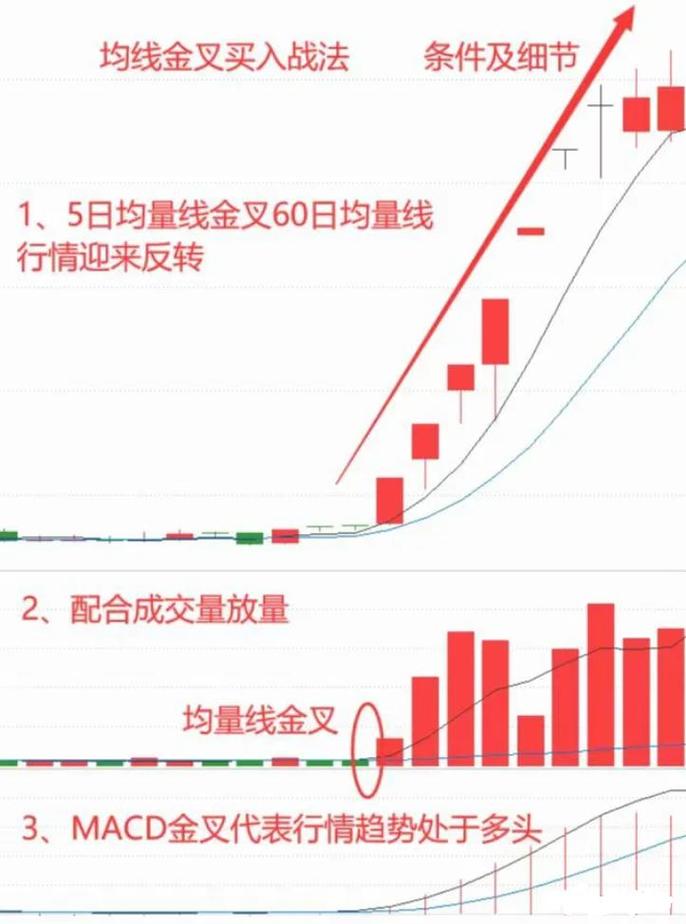 短线炒股均线金叉战法_短线炒股的技巧_均线金叉战法实战技巧