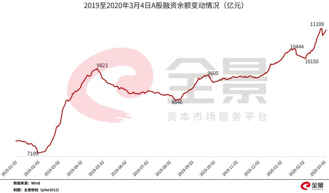A股大涨投资者热情高，场外配资平台杠杆最高达12倍