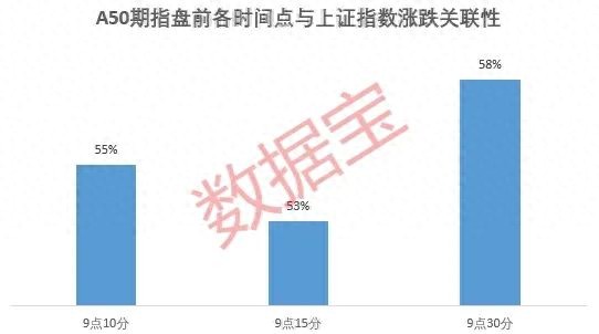 富时中国A50指数期货热度升，能否预判A股走势？