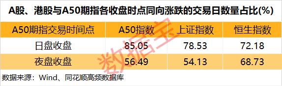 富时中国A50指数期货与A股关联性分析_A50期指对A股的预测性研究_a50股指期货