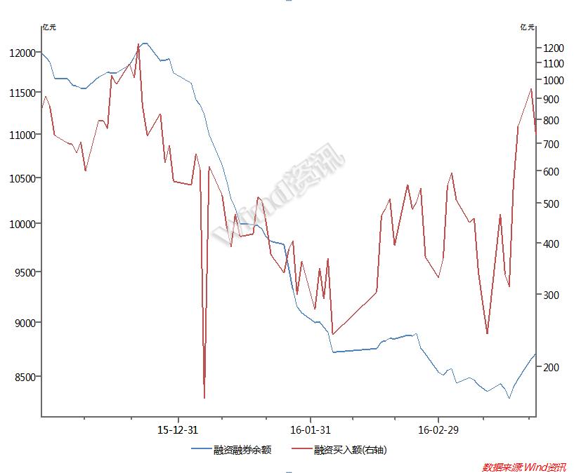 股市回暖配资业务卷土重来，业内担心引发股市动荡