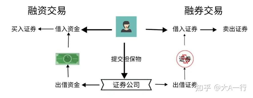 股票融资融券是什么意思啊_融资融券开户条件_融资融券交易流程