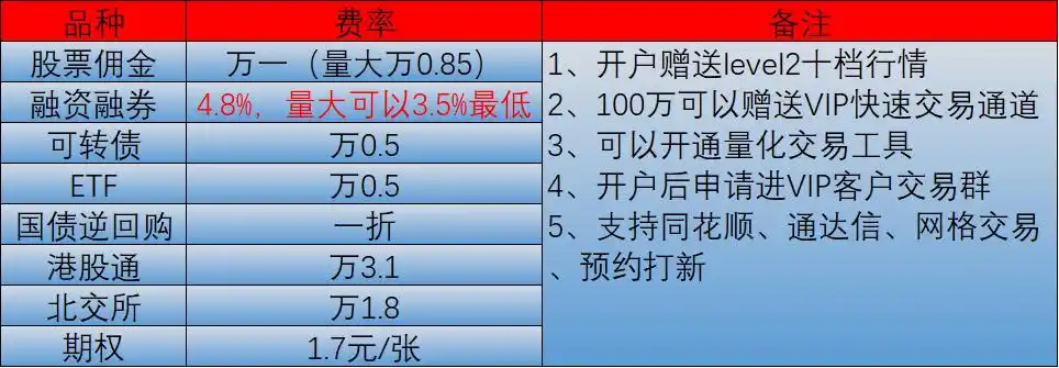 限时优惠！融资融券是什么？A股开户佣金低至万1