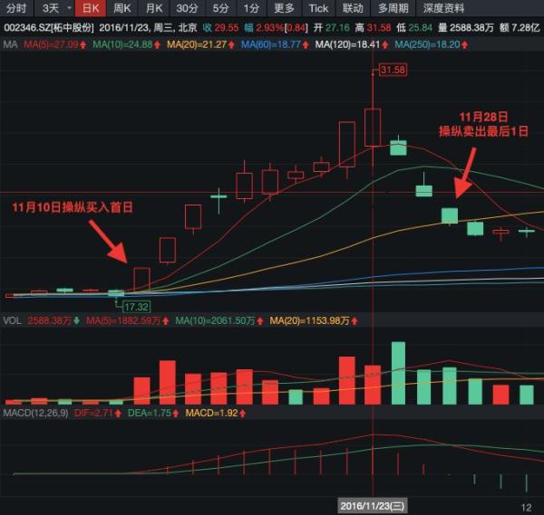 股票配资怎么开户_股票配资公司操纵股价处罚 证监会 柘中股份