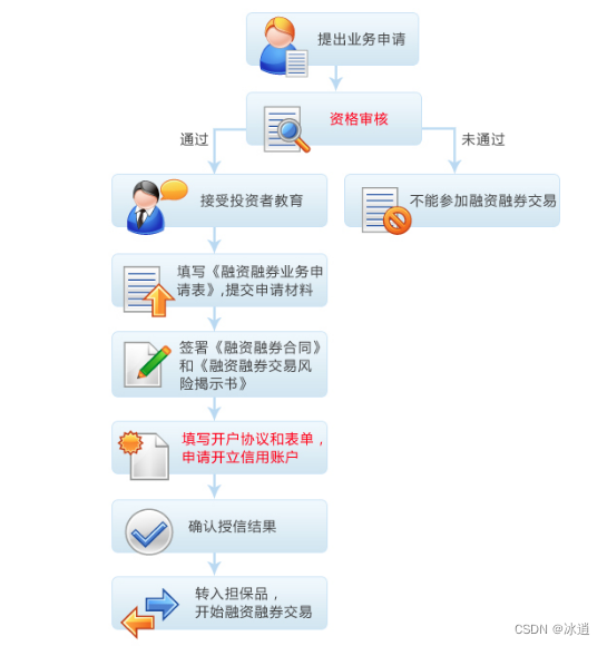 股票融资融券是借钱买券，借券卖，风险放大两倍赚