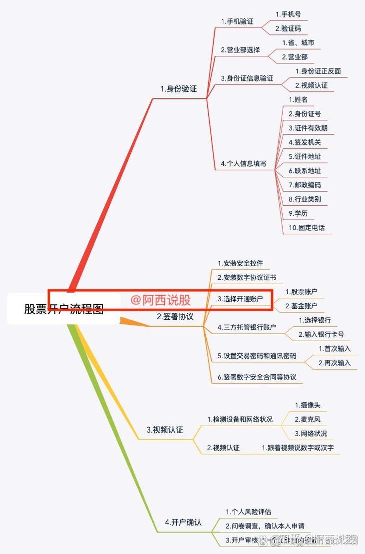杠杆交易开户流程_正规杠杆炒股_合规券商选择标准
