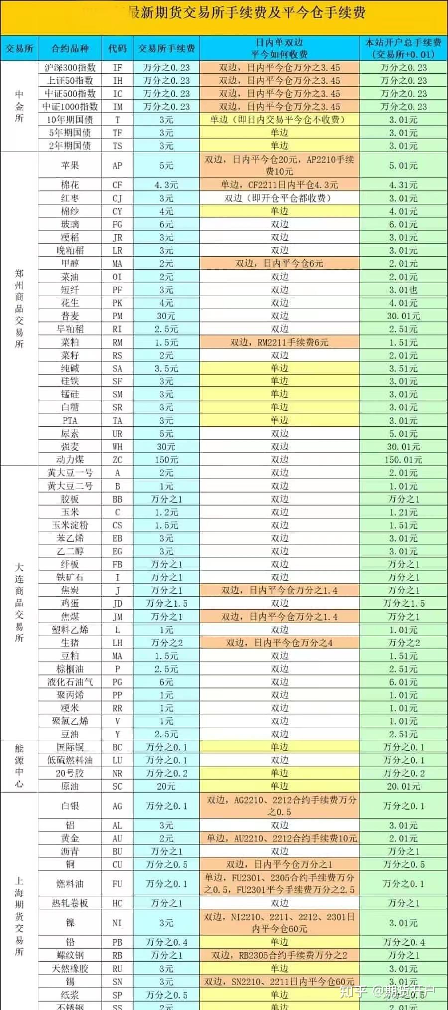 期货开户手续费最低加1分_期货配资平台_保证金最低可调加0