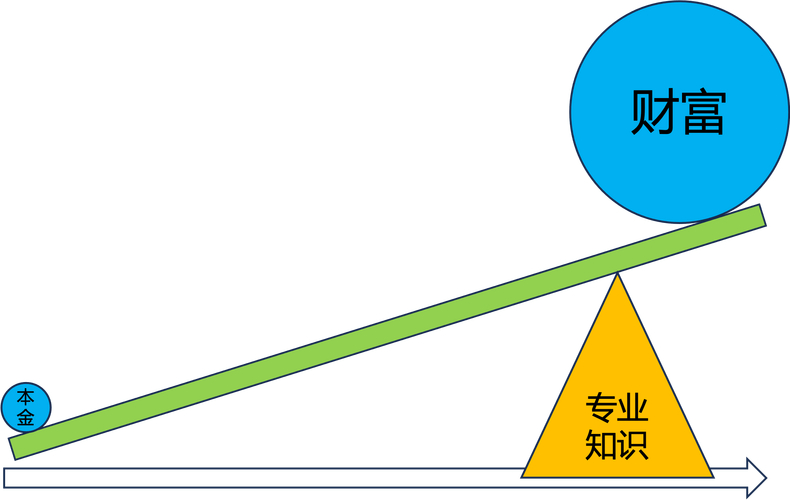 股市杠杆交易方式详解_股市杠杆规则原理_杠杆配资炒股