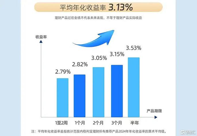 股市调整期，银行高收益理财产品受热捧，平均收益率约5%