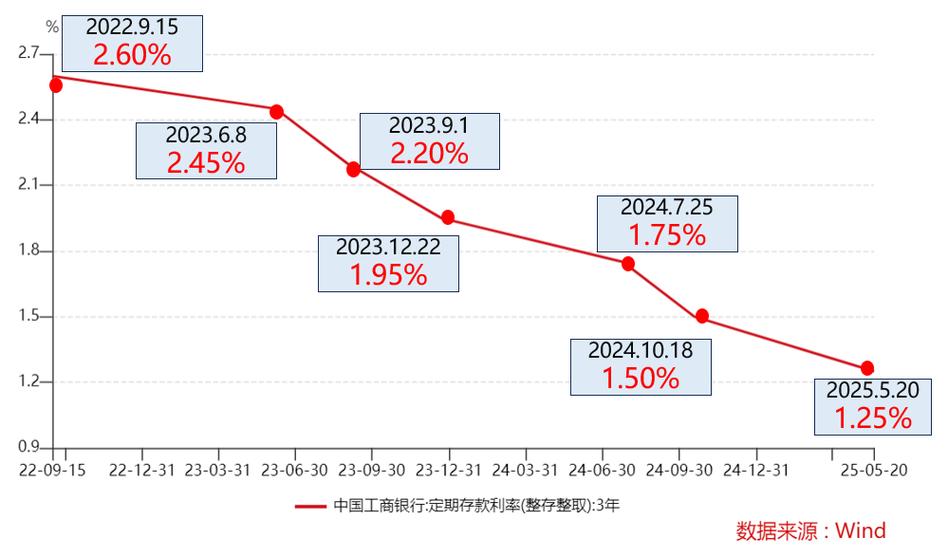 银行理财产品收益率下降_股票理财_高收益理财产品热销