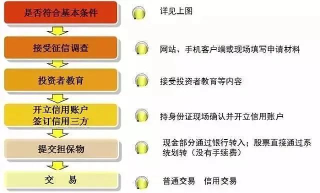 股票怎么加杠杆买入？4倍杠杆开通步骤详解