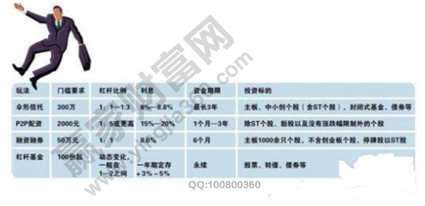 四类杠杆炒股