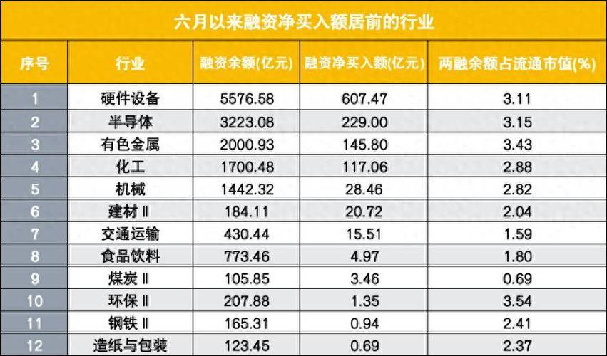两融余额首破3万亿，整体杠杆与结构性风险需区分